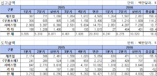외국인직접투자 현황. <자료 : 산업통상자원부>